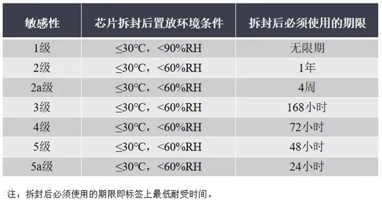 SMD元件潮濕敏感等級區(qū)分